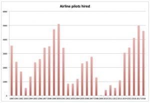 Airline pilot hiring