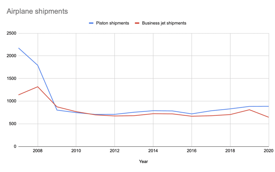 General aviation trends in charts—2021 update