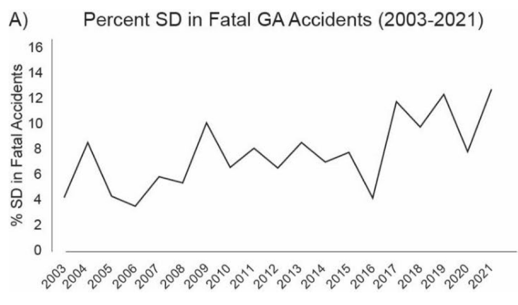 Why are spatial disorientation accidents on the rise?